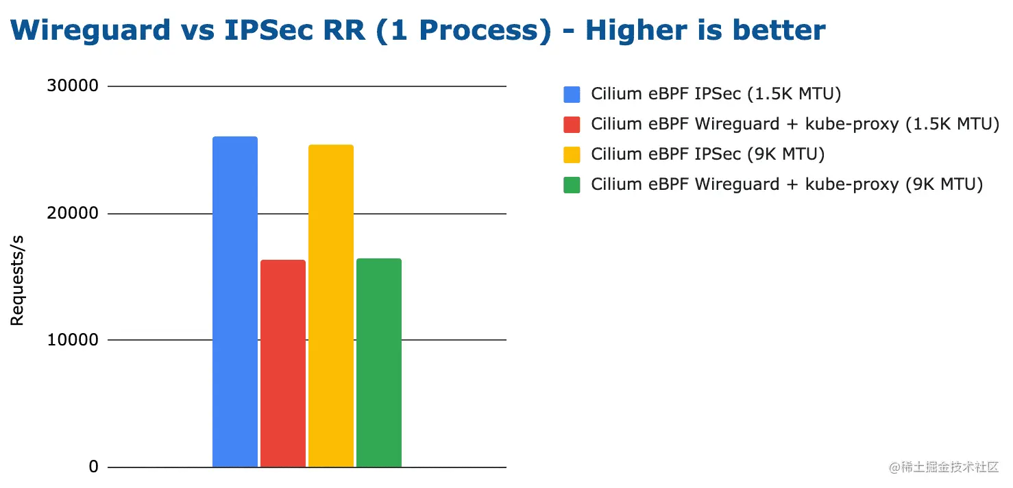 bench wireguard ipsec tcp rr 1 process