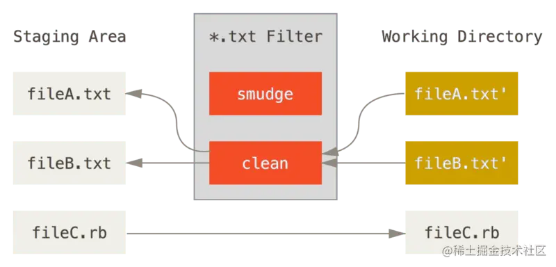 “clean”过滤器会在文件被暂存时触发
