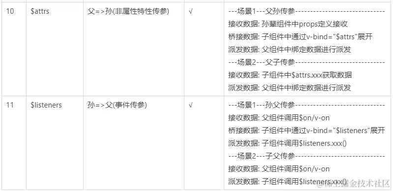 2、2022年前端技术梳理篇《Vue组件间通信》