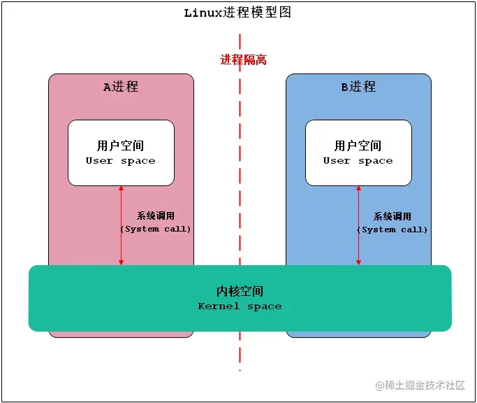 Linux进程模型