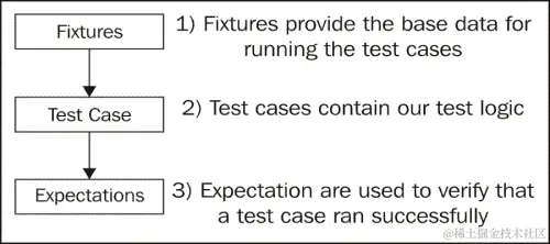 测试案例的解剖