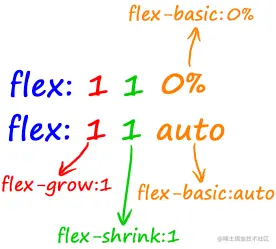 flex:1和flex:auto分解示意