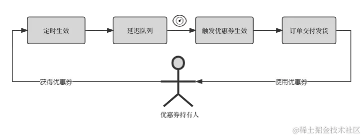 图3优惠券生效流程