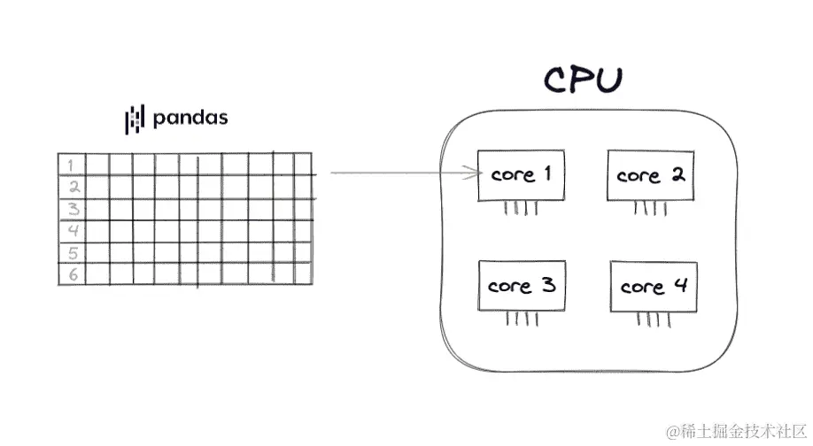 pandas 仅使用单个核心，不充分利用所有可用的计算能力
