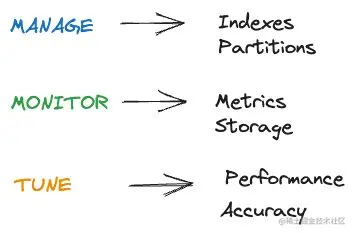 Python 矢量数据库和矢量索引：构建 LLM 应用程序