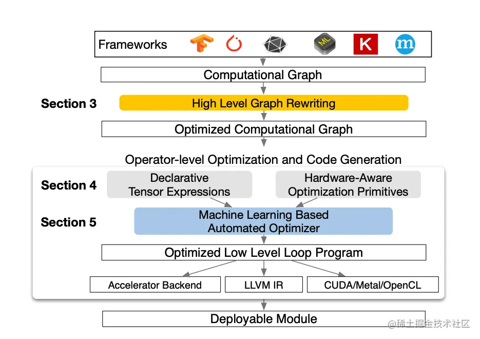 TVM 系统概览
适用于 CPU、GPU 和各种机器学习加速芯片