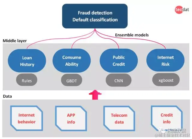 【大数据部落】基于随机森林、svm、CNN机器学习的风控欺诈识别模型