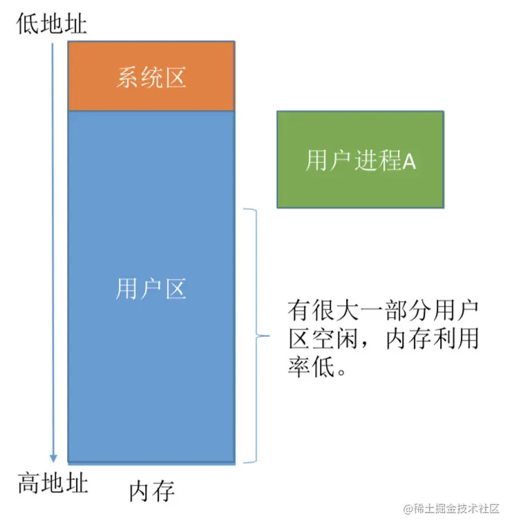 单道批处理-连续分配方式