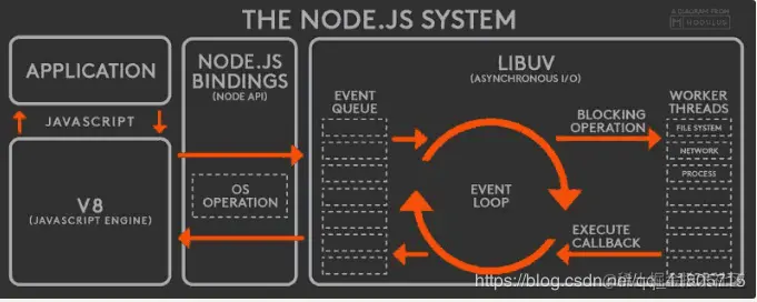 Node.js也是单线程的Event Loop