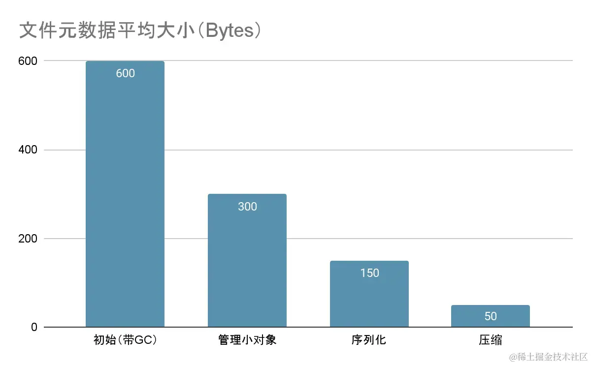 内存优化效果示意图