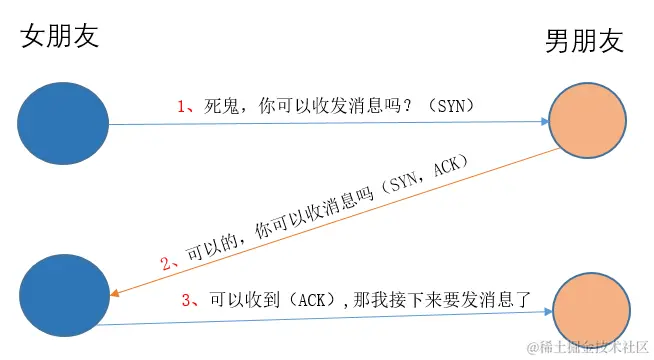 三次握手