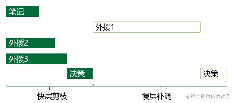 图10：快慢分层
