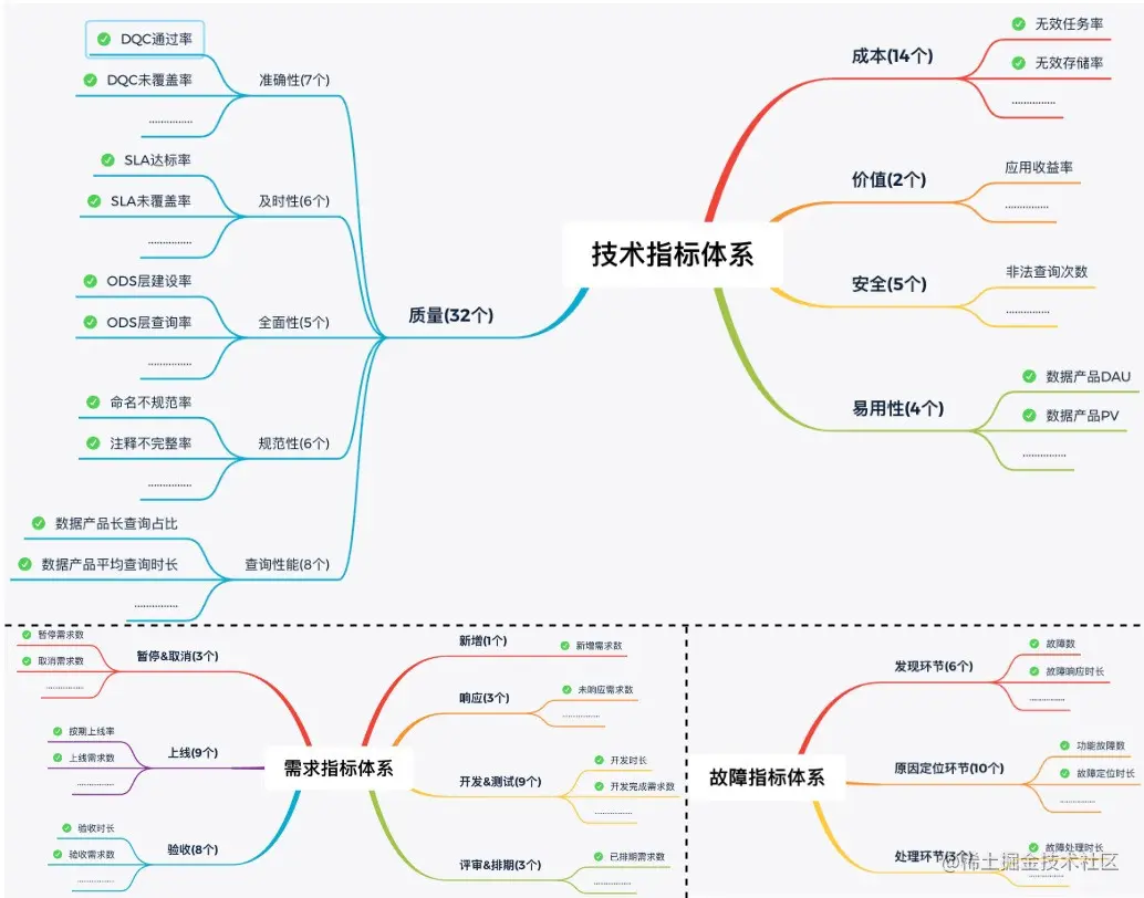 图17 指标体系建设成果