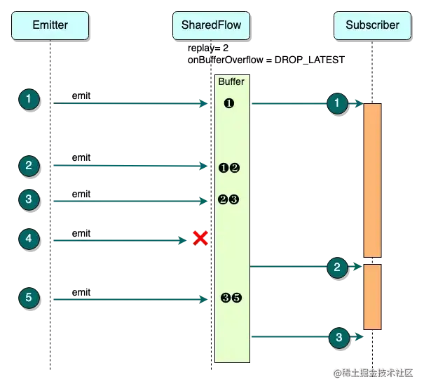 图 4 BufferOverflow.DROP_LATEST 策略