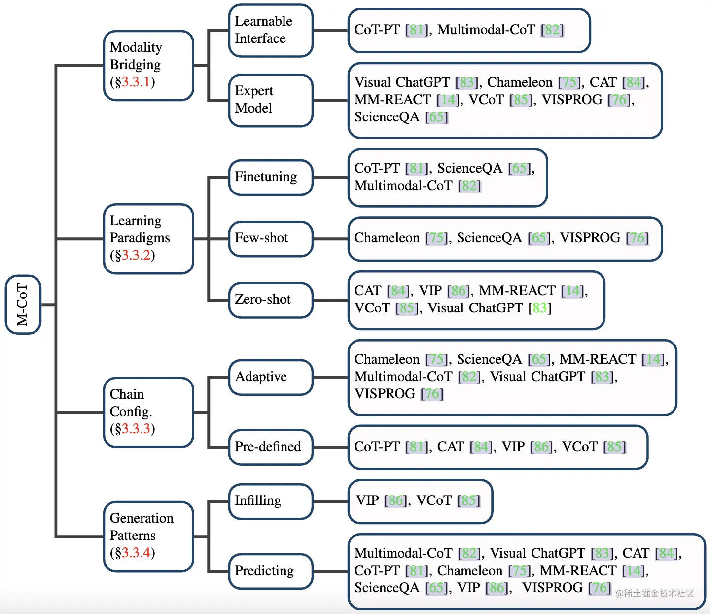 图3 多模态思维链（M-CoT）的分类法