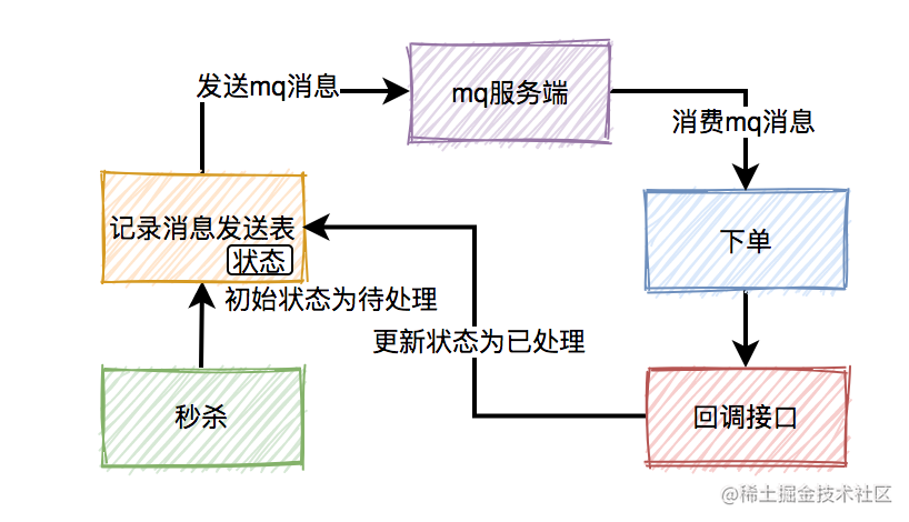 高并发秒杀系统设计_网上秒杀技巧_https://bianchenghao6.com/blog_Python_第17张