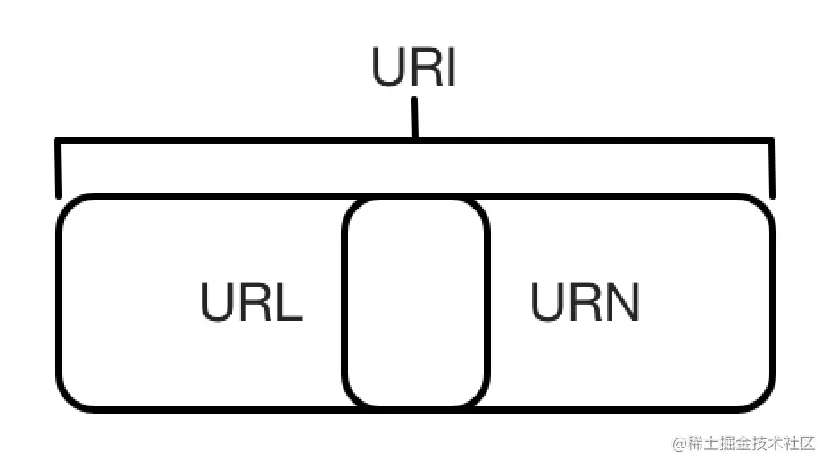 URL、URN 和 URI 关系图