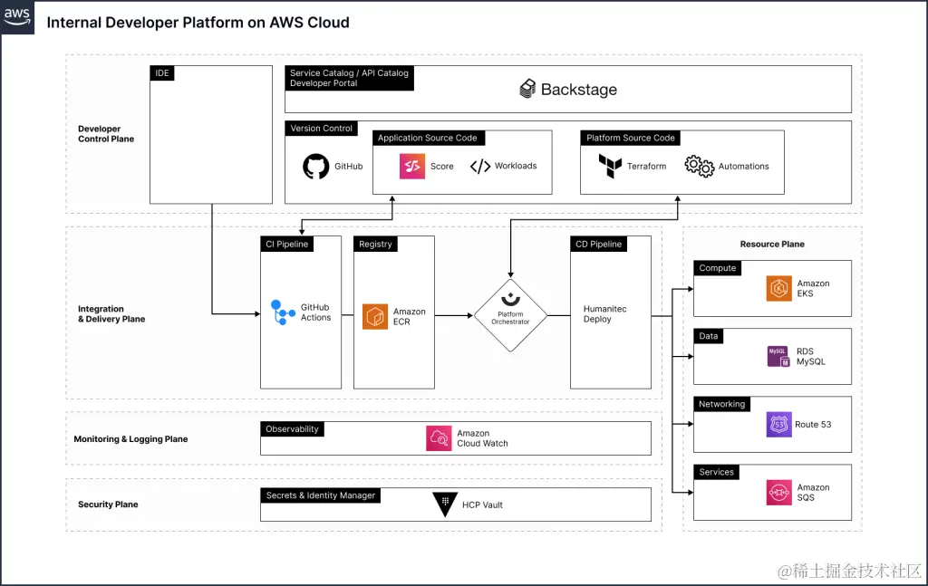 AWS 上 IDP 的示例参考架构