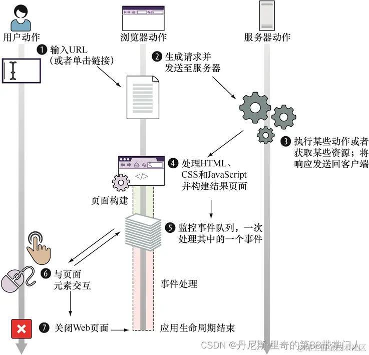 从序号四到序号七是生命周期流程