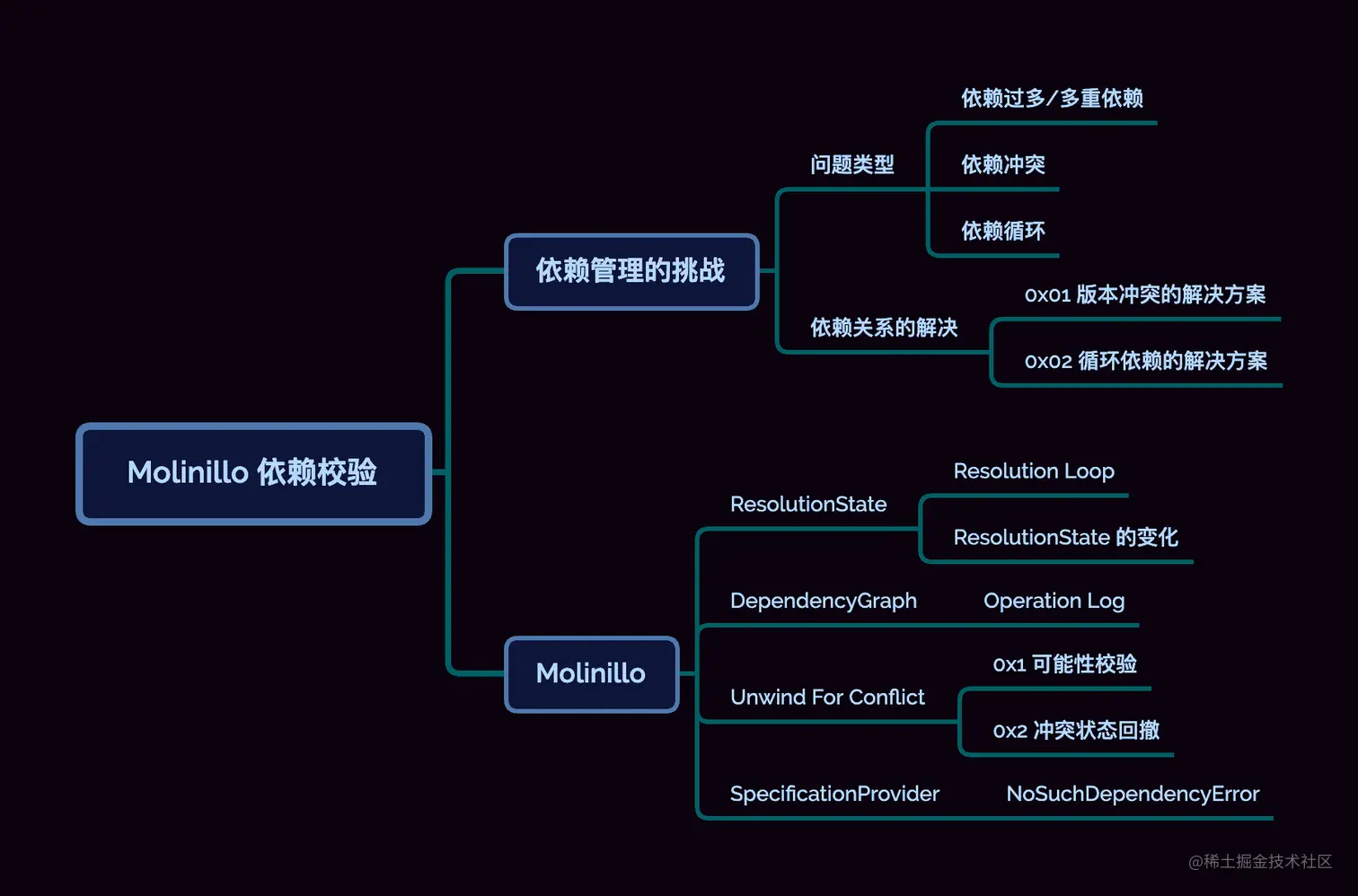 Molinillo 依赖校验