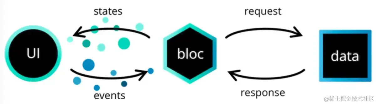 bloc模式