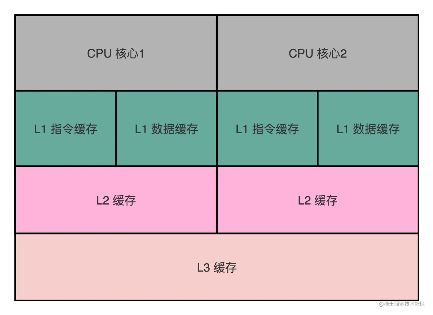 CPU Cache划分