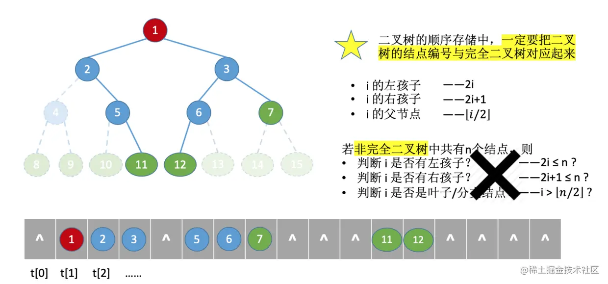 非完全二叉树顺序存储
