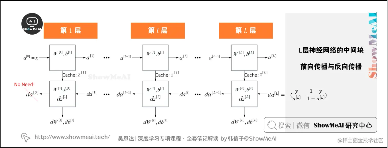 构建深度网络单元块