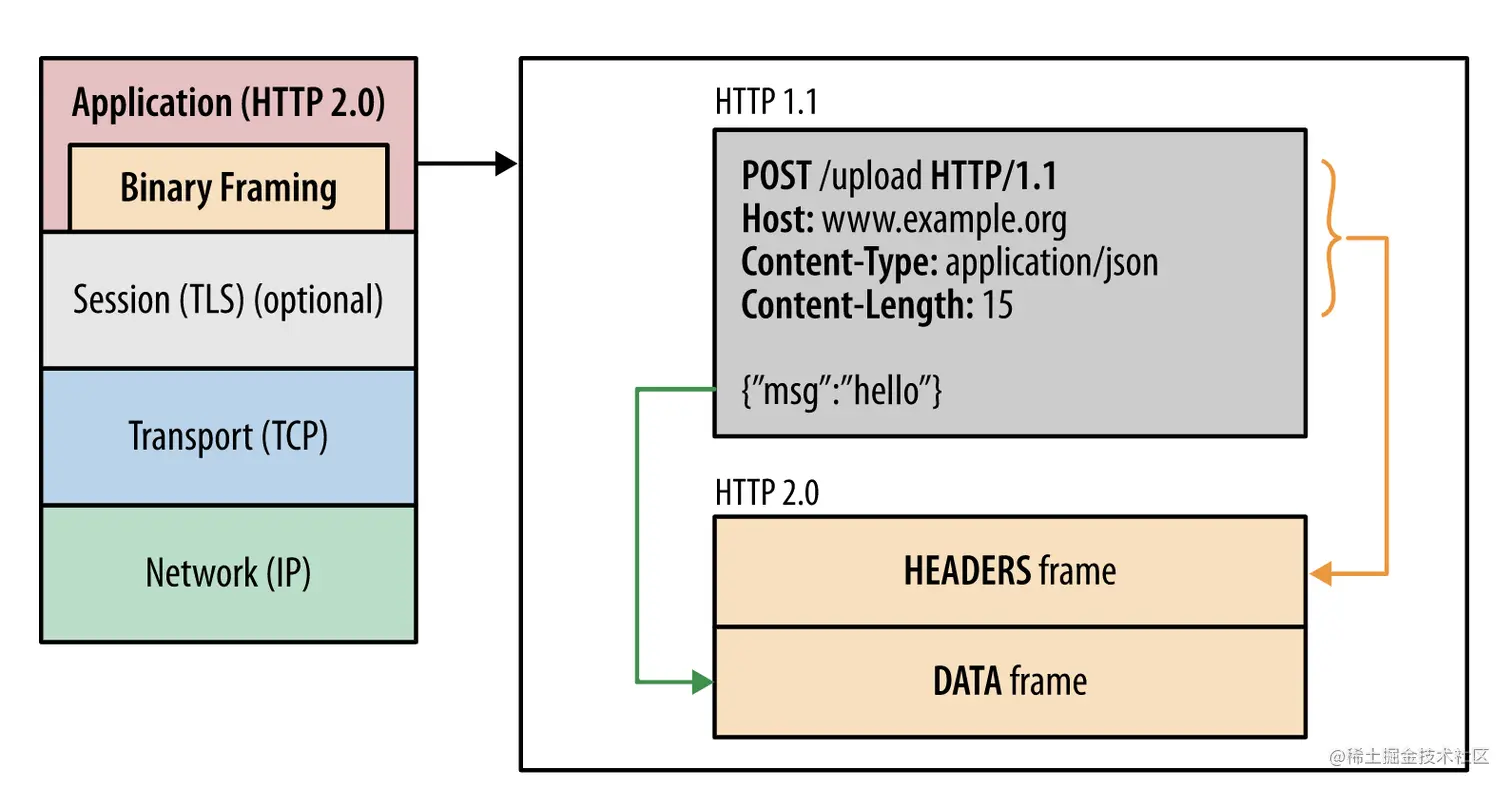 HTTP/2协议