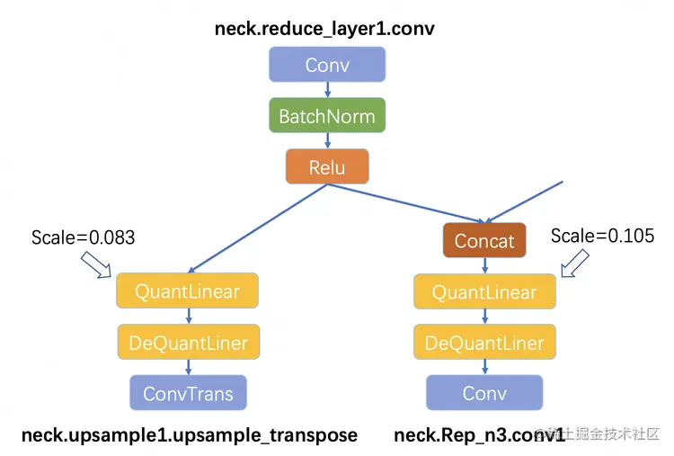 图10 因 Scale 不同而产生了双分支