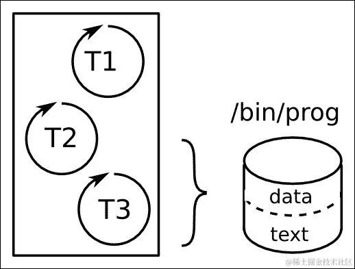 进程还是线程？