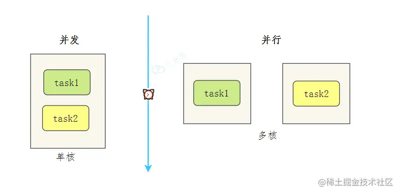 并发和并行
