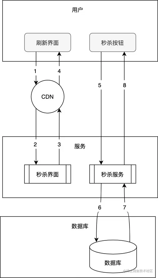 秒杀界面CDN