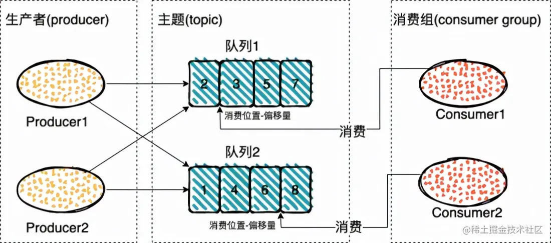 RabbitMQ，RocketMQ，Kafka 消息模型对比分析