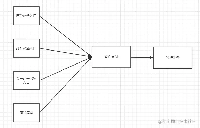 「设计模式」汉堡中的设计模式——策略模式