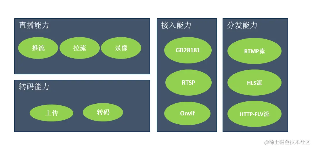 视频流媒体能力