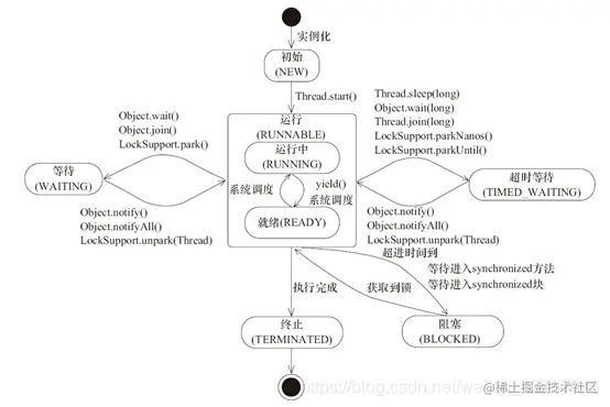 线程转换图