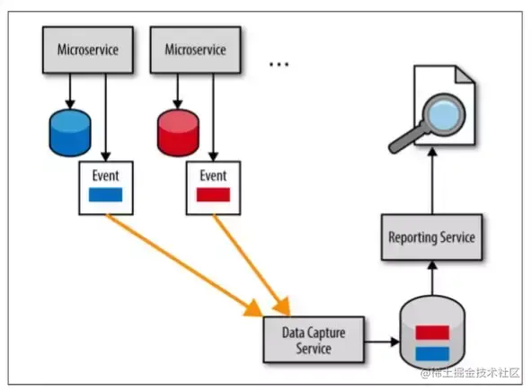 微服务设计 10 大反模式和陷阱！