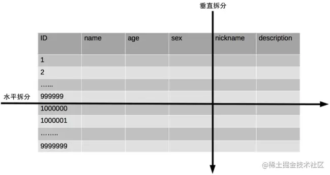 拆分表