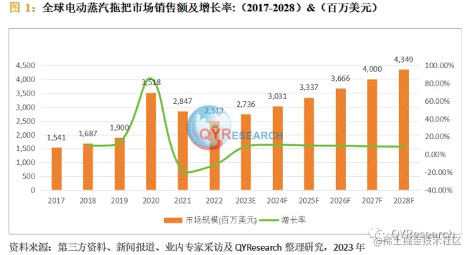 QYResearch产业研究, 电动蒸汽拖把市场调查报告：预计2029年将达到47亿美元