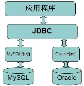 JDBC结构图