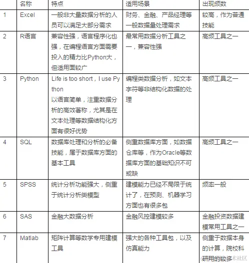 做数据分析究竟要学哪些计算机知识？全都给你梳理好了，拿走不谢