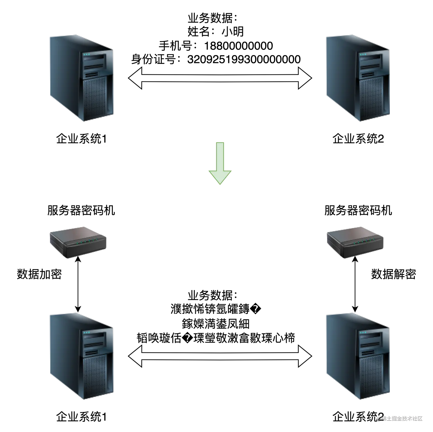 传输数据加解密