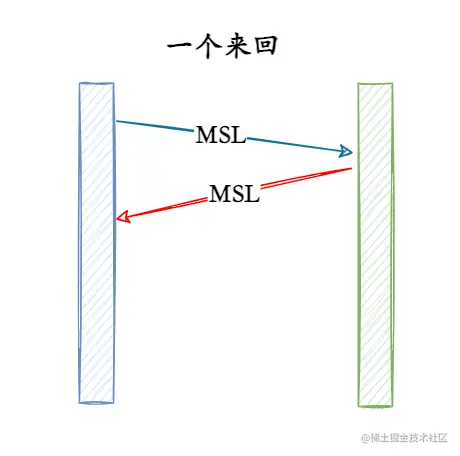 2MSL恰好一个来回