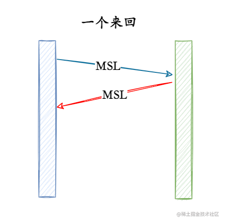 2MSL恰好一个来回