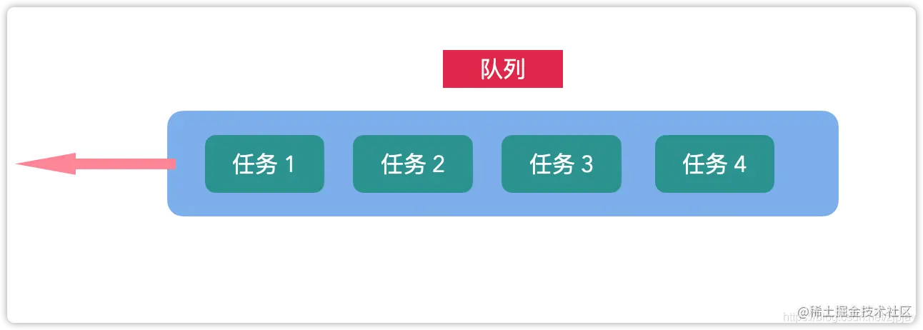FIFO原则：先进先出，后进后出