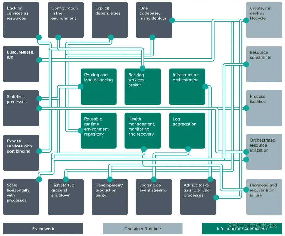 云原生-应用开发的最佳实践原则，12-Factor