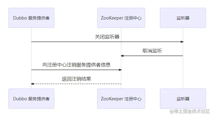 Dubbo服务提供者关闭流程