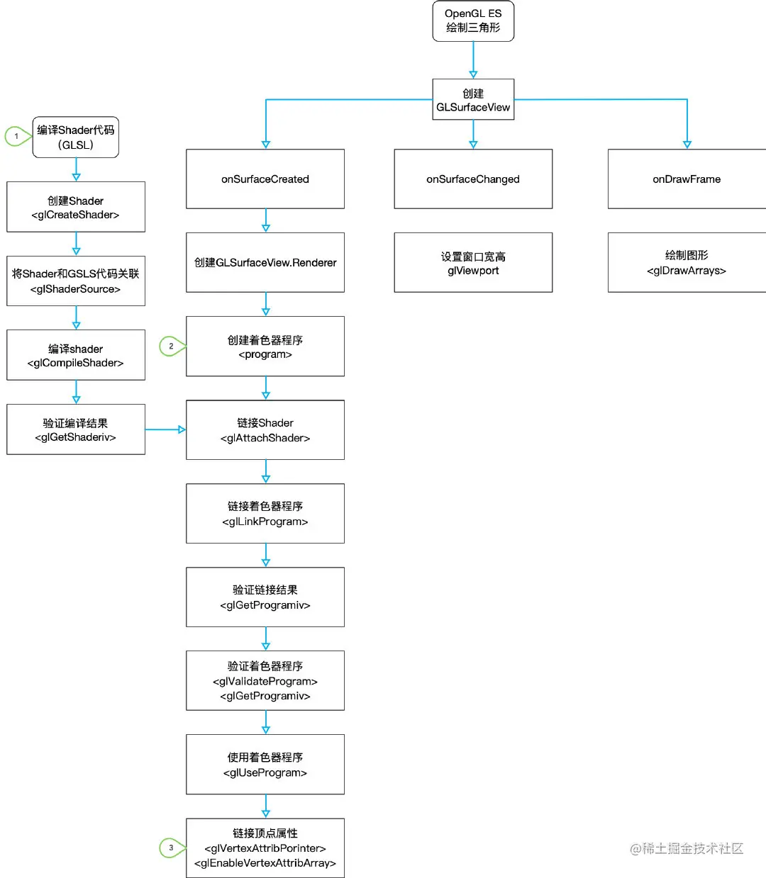 OpenGL ES绘制三角形