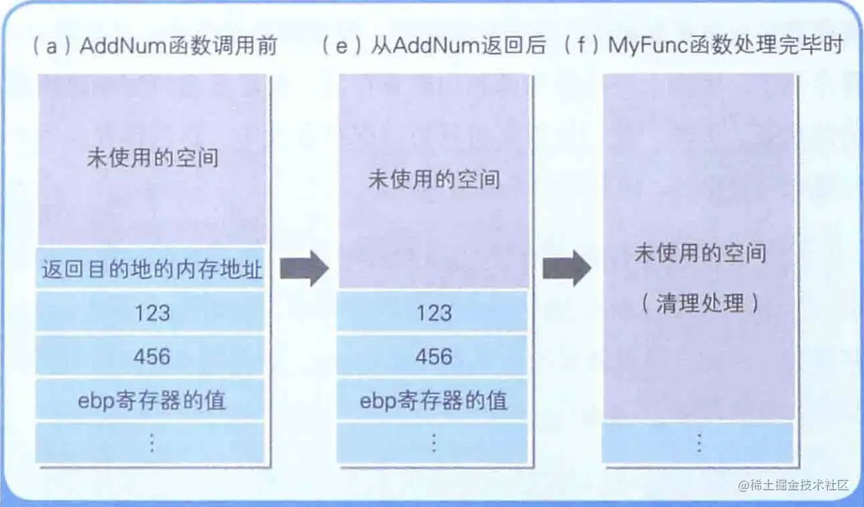 AddNum函数调用前后栈的状态变化